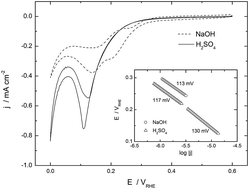Graphical abstract: pH dependence of the electroreduction of nitrate on Rh and Pt polycrystalline electrodes