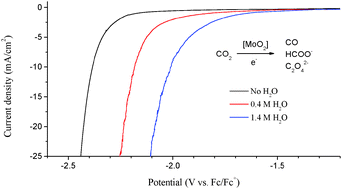 Graphical abstract: Electrochemical reduction of CO2 in organic solvents catalyzed by MoO2