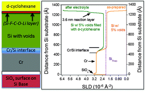 Graphical abstract: Direct measurement of the chemical reactivity of silicon electrodes with LiPF6-based battery electrolytes