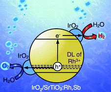 Graphical abstract: A visible light responsive rhodium and antimony-codoped SrTiO3 powdered photocatalyst loaded with an IrO2 cocatalyst for solar water splitting