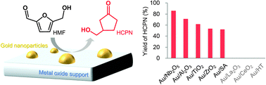 Graphical abstract: Conversion of 5-hydroxymethylfurfural to a cyclopentanone derivative by ring rearrangement over supported Au nanoparticles