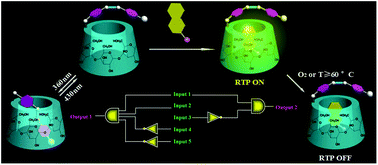 Graphical abstract: INHIBIT logic operations based on light-driven β-cyclodextrin pseudo[1]rotaxane with room temperature phosphorescence addresses