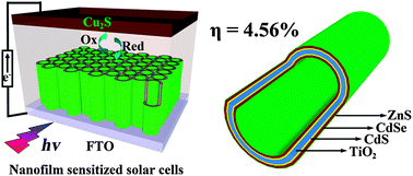 Graphical abstract: Controlled growth of semiconductor nanofilms within TiO2 nanotubes for nanofilm sensitized solar cells