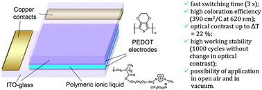 Graphical abstract: A first truly all-solid state organic electrochromic device based on polymeric ionic liquids