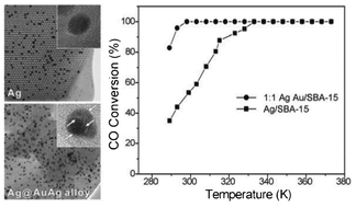 Graphical abstract: Fabrication of SBA-15 supported Ag@Au–Ag metal-core/alloy-shell nanoparticles for CO oxidation