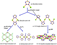 Graphical abstract: Zinc(ii) coordination compounds based on in situ generated 3-(5H-tetrazol)benzaldehyde with diverse modes: hydrothermal syntheses, crystal structures and photoluminescent properties
