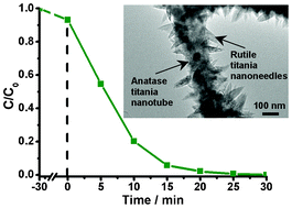 Graphical abstract: Heterogeneous nanotubular anatase/rutile titania composite derived from natural cellulose substance and its photocatalytic property