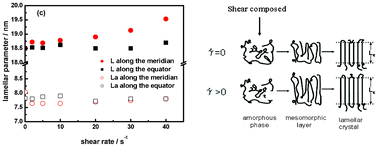 Graphical abstract: Shear effects on crystalline structures of poly(l-lactide)