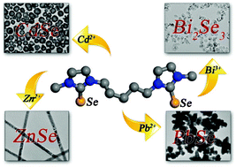 Graphical abstract: Synthesis of various metal selenide nanostructures using the novel selenium precursor 1,5-bis(3-methylimidazole-2-selone)pentane
