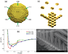 Graphical abstract: Nanoparticle-based crystal growth via multistep self-assembly