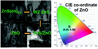 Graphical abstract: Ethylenediamine assisted synthesis of wurtzite zinc sulphide nanosheets and porous zinc oxide nanostructures: near white light photoluminescence emission and photocatalytic activity under visible light irradiation