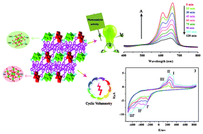 Graphical abstract: Three new inorganic–organic hybrid compounds constructed from two kinds of octamolybdate clusters and flexible multidentate N-donor ligand: syntheses, structures, electrochemistry, luminescence, and photocatalytic properties