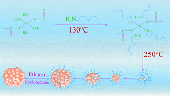 Graphical abstract: Controllable synthesis of size-tunable h-nickel nanoparticles