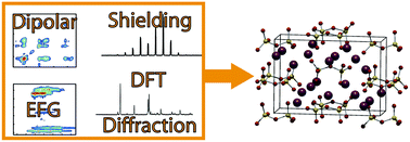 Graphical abstract: NMR crystallography of sodium diphosphates: combining dipolar, shielding, quadrupolar, diffraction, and computational information