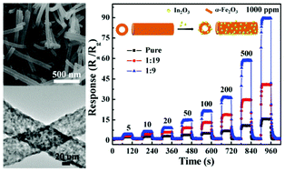 Graphical abstract: Electrospun In2O3/α-Fe2O3 heterostructure nanotubes for highly sensitive gas sensor applications