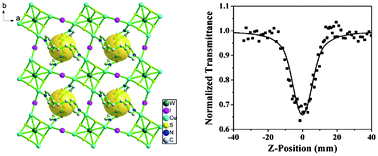 Graphical abstract: The synthesis, structure and third-order nonlinear optical effect of a new 2D cluster polymer based on a [WS4Cu4]2+ SBU and 1,2-di(pyridin-4-yl)ethane