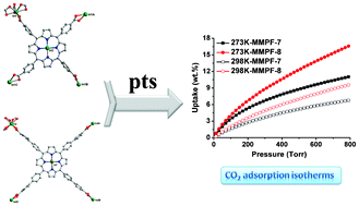 Graphical abstract: Two rare indium-based porous metal–metalloporphyrin frameworks exhibiting interesting CO2 uptake