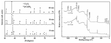 Graphical abstract: Microwave-hydrothermal synthesis of single-crystalline Co3O4 spinel nanocubes