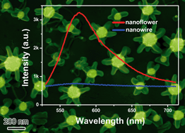 Graphical abstract: Enhanced photoluminescence from SiOx–Au nanostructures