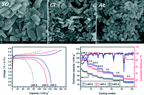 Graphical abstract: Comparative study of LiMnPO4 cathode materials synthesized by solvothermal methods using different manganese salts