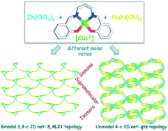 Graphical abstract: Discrete 0D and polymeric 2D and 3D derivatives assembled from [(CuL)2Zn]2+ and dicyanamide blocks (H2L = salen type Schiff bases): Genuine supramolecular isomers with distinct topologies