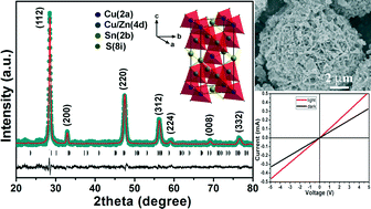 Graphical abstract: Self-sacrificial template directed hydrothermal route to kesterite-Cu2ZnSnS4 microspheres and study of their photo response properties