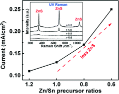 Graphical abstract: Formation mechanism of ZnS impurities and their effect on photoelectrochemical properties on a Cu2ZnSnS4 photocathode