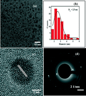 Graphical abstract: The effect of nitridation temperature on the structural, optical and electrical properties of GaN nanoparticles