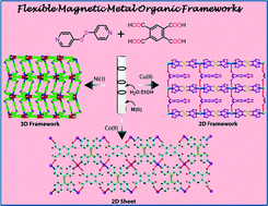 Graphical abstract: A family of three magnetic metal organic frameworks: their synthesis, structural, magnetic and vapour adsorption study