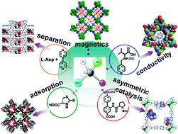 Graphical abstract: Recent advances on porous homochiral coordination polymers containing amino acid synthons