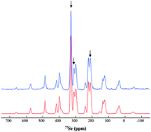 Graphical abstract: 77Se solid-state NMR of As2Se3, As4Se4 and As4Se3 crystals: a combined experimental and computational study