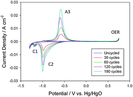 Graphical abstract: An electrochemical impedance study of the oxygen evolution reaction at hydrous iron oxide in base