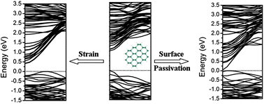 Graphical abstract: Modulating the electronic properties of germanium nanowires via applied strain and surface passivation