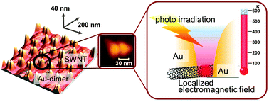 Graphical abstract: Local thermal elevation probing of metal nanostructures during laser illumination utilizing surface-enhanced Raman scattering from a single-walled carbon nanotube