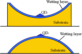 Graphical abstract: Selective formation mechanisms of quantum dots on patterned substrates