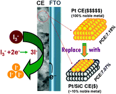 Graphical abstract: A new type of low-cost counter electrode catalyst based on platinum nanoparticles loaded onto silicon carbide (Pt/SiC) for dye-sensitized solar cells