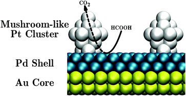 Graphical abstract: Density functional theory study on the adsorption and decomposition of the formic acid catalyzed by highly active mushroom-like Au@Pd@Pt tri-metallic nanoparticles