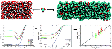Graphical abstract: Prediction of 1-octanol–water and air–water partition coefficients for nitro-aromatic compounds from molecular dynamics simulations