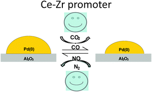 Graphical abstract: Influence of the Ce–Zr promoter on Pd behaviour under dynamic CO/NO cycling conditions: a structural and chemical approach