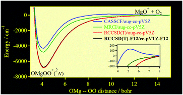 Graphical abstract: Generation of full dimensional potential energy surfaces for atmospherically important charge transfer tetratomic complexes: the case of the OMgOO+ radical cation