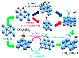 Graphical abstract: Methane formation from the hydrogenation of carbon dioxide on Ni(110) surface – a density functional theoretical study