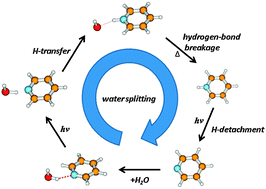 Graphical abstract: Computational investigation of the photoinduced homolytic dissociation of water in the pyridine–water complex