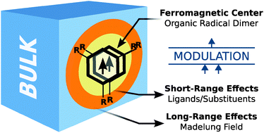 Graphical abstract: Impact of short and long-range effects on the magnetic interactions in neutral organic radical-based materials