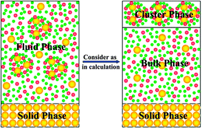 Graphical abstract: The molecular clusters in a supercritical fluid–solid system should be considered as a phase—thermodynamic principle and evidence