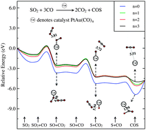 Graphical abstract: Catalytic role of pre-adsorbed CO in platinum-based catalysts: the reduction of SO2 by CO on PtlAum(CO)n
