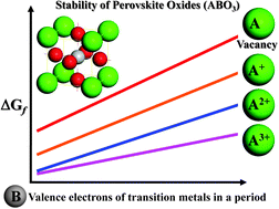 Graphical abstract: Generalized trends in the formation energies of perovskite oxides