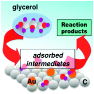 Graphical abstract: Glycerol electro-oxidation over glassy-carbon-supported Au nanoparticles: direct influence of the carbon support on the electrode catalytic activity