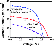 Graphical abstract: Cd-free CIGS solar cells with buffer layer based on the In2S3 derivatives