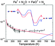 Graphical abstract: Iron cation catalyzed reduction of N2O by CO: gas-phase temperature dependent kinetics