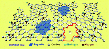 Graphical abstract: Graphene ultracapacitors: structural impacts